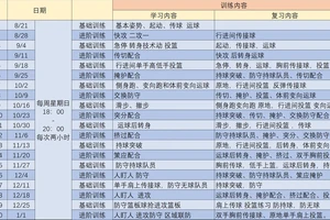 如何通过参加线上课程提升篮球训练方法